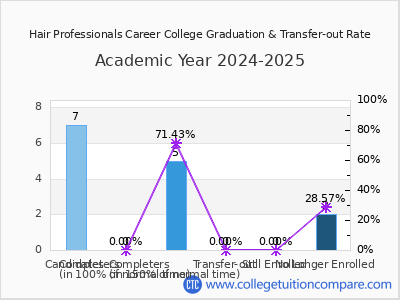 Hair Professionals Career College 2025 Graduation Rate chart