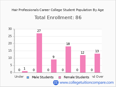 Hair Professionals Career College 2024 Student Population by Age chart