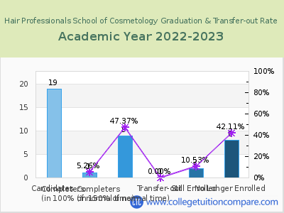 Hair Professionals School of Cosmetology 2023 Graduation Rate chart