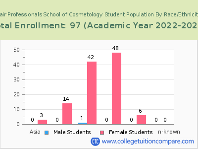 Hair Professionals School of Cosmetology 2023 Student Population by Gender and Race chart