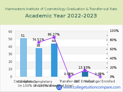Hairmasters Institute of Cosmetology 2023 Graduation Rate chart