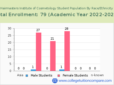 Hairmasters Institute of Cosmetology 2023 Student Population by Gender and Race chart