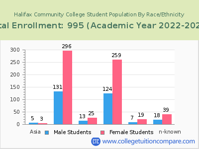 Halifax Community College 2023 Student Population by Gender and Race chart