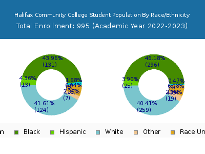 Halifax Community College 2023 Student Population by Gender and Race chart