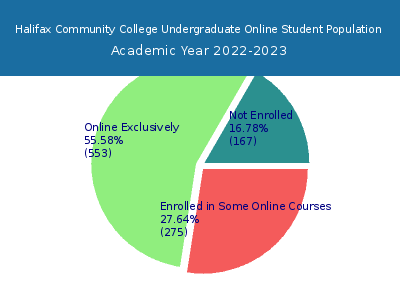 Halifax Community College 2023 Online Student Population chart
