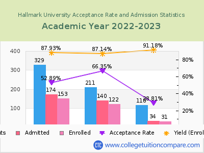 Hallmark University 2023 Acceptance Rate By Gender chart