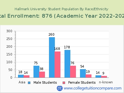 Hallmark University 2023 Student Population by Gender and Race chart
