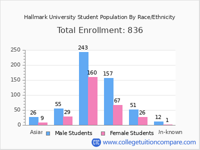 Hallmark University 2025 Student Population by Gender and Race chart