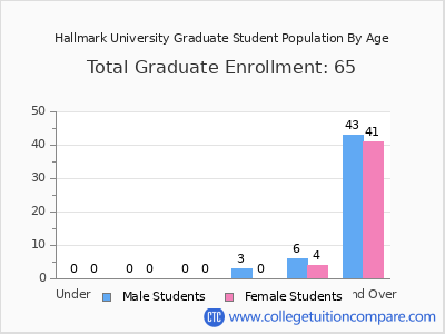 Hallmark University 2024 Graduate Enrollment by Age chart