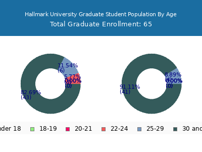 Hallmark University 2024 Graduate Enrollment Age Diversity Pie chart