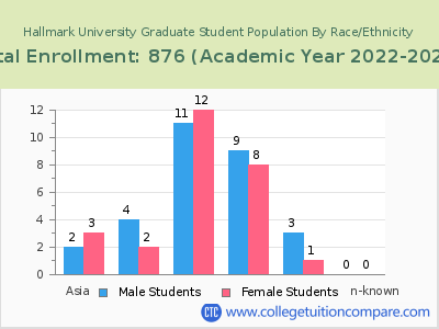 Hallmark University 2023 Graduate Enrollment by Gender and Race chart