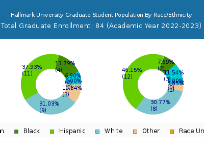 Hallmark University 2023 Graduate Enrollment by Gender and Race chart
