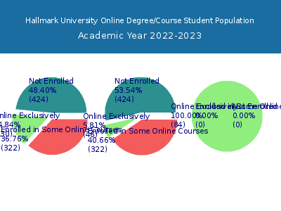 Hallmark University 2023 Online Student Population chart