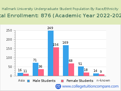 Hallmark University 2023 Undergraduate Enrollment by Gender and Race chart