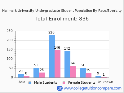 Hallmark University 2025 Undergraduate Enrollment by Gender and Race chart