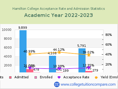 Hamilton College 2023 Acceptance Rate By Gender chart