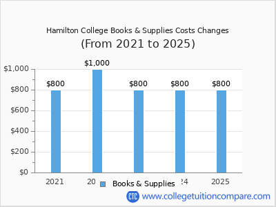 Hamilton College 2025 books & supplies cost chart