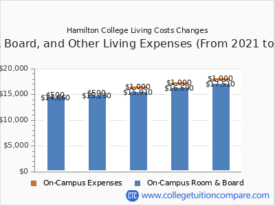 Hamilton College 2025 room & board cost chart