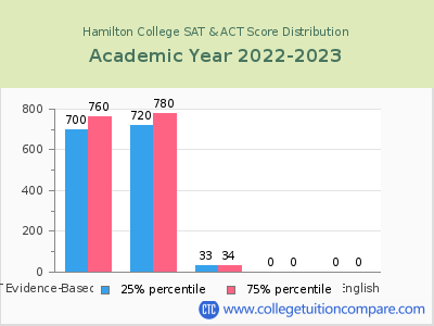 Hamilton College 2023 SAT and ACT Score Chart