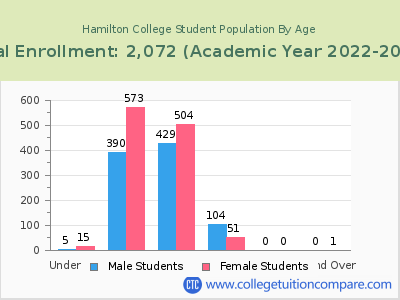 Hamilton College 2023 Student Population by Age chart