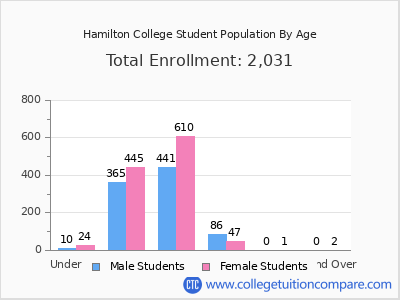 Hamilton College 2025 Student Population by Age chart