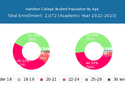 Hamilton College 2023 Student Population Age Diversity Pie chart