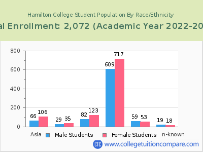 Hamilton College 2023 Student Population by Gender and Race chart