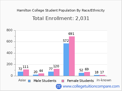 Hamilton College 2025 Student Population by Gender and Race chart