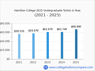 Hamilton College 2025 undergraduate tuition chart