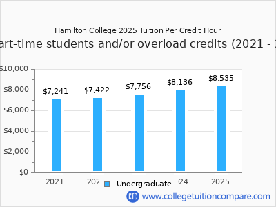 Hamilton College 2025 cost per credit hour chart