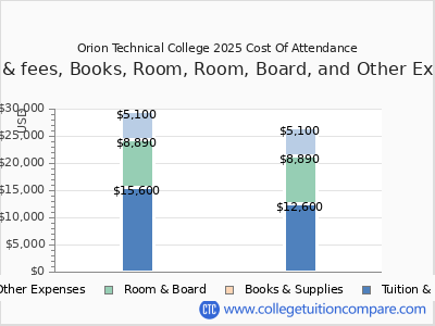 Orion Technical College 2025 COA (cost of attendance) chart