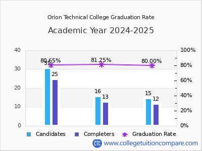 Orion Technical College graduation rate by gender