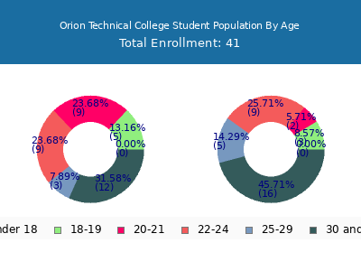 Orion Technical College 2024 Student Population Age Diversity Pie chart