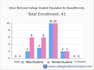 Orion Technical College 2025 Student Population by Gender and Race chart