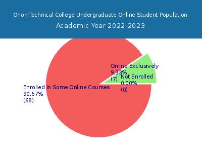 Orion Technical College 2023 Online Student Population chart