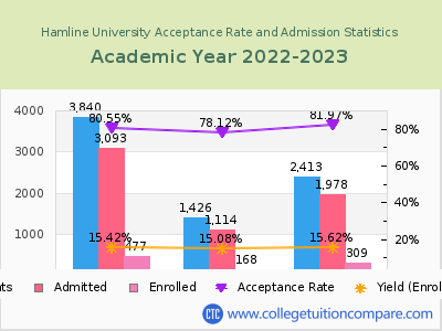 Hamline University 2023 Acceptance Rate By Gender chart