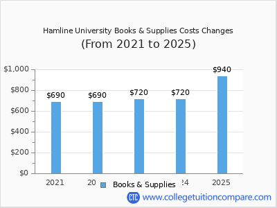 Hamline University 2025 books & supplies cost chart
