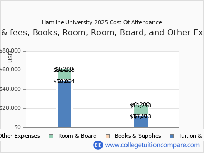 Hamline University 2025 COA (cost of attendance) chart