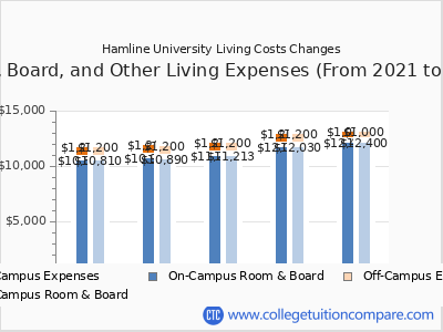 Hamline University 2025 room & board cost chart