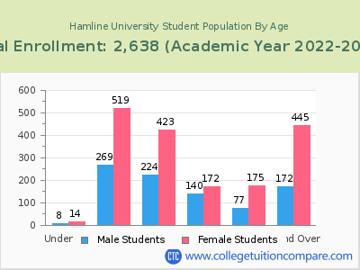 Hamline University 2023 Student Population by Age chart