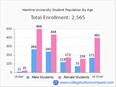 Hamline University 2025 Student Population by Age chart