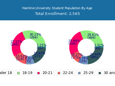 Hamline University 2025 Student Population Age Diversity Pie chart