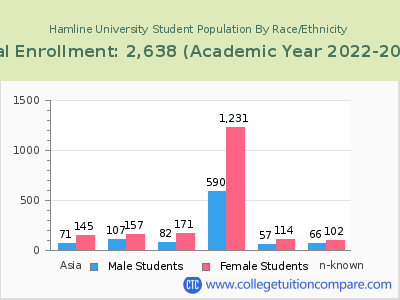 Hamline University 2023 Student Population by Gender and Race chart