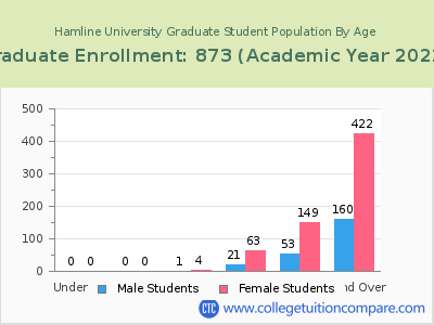 Hamline University 2023 Graduate Enrollment by Age chart
