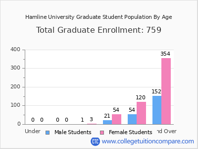 Hamline University 2025 Graduate Enrollment by Age chart