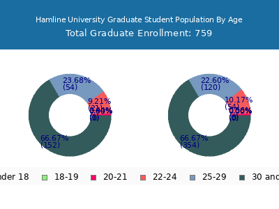 Hamline University 2025 Graduate Enrollment Age Diversity Pie chart