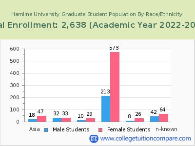 Hamline University 2023 Graduate Enrollment by Gender and Race chart