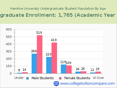 Hamline University 2023 Undergraduate Enrollment by Age chart
