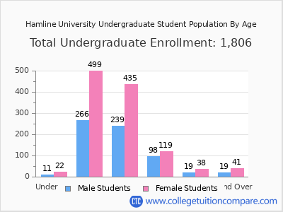 Hamline University 2025 Undergraduate Enrollment by Age chart