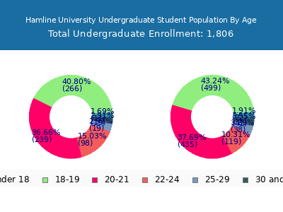 Hamline University 2025 Undergraduate Enrollment Age Diversity Pie chart
